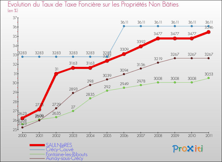 Evolution du taux de la taxe foncière sur les immeubles et terrains non batis pour SAULNIèRES et les communes proches Comparaison des taux de la taxe foncière sur les immeubles et terrains non batis pour SAULNIèRES et les communes voisines