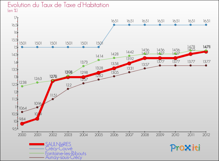 Evolution du taux de la taxe d'habitation pour SAULNIèRES et les communes proches Comparaison des taux de la taxe d'habitation pour SAULNIèRES et les communes voisines