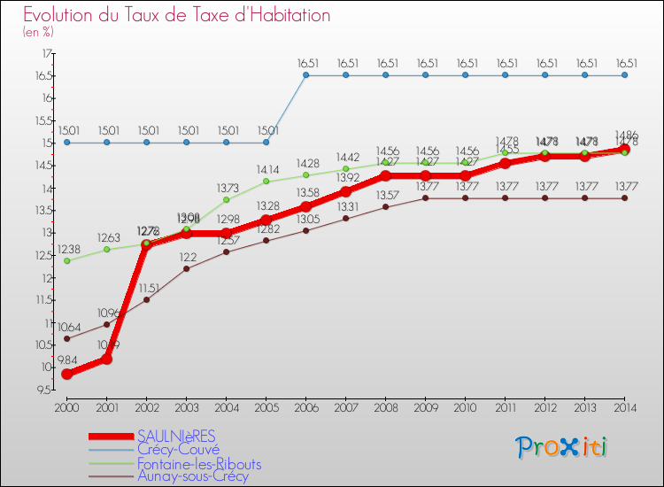 Evolution du taux de la taxe d'habitation pour SAULNIèRES et les communes proches de 2000 à 2014 Comparaison des taux de la taxe d'habitation pour SAULNIèRES et les communes voisines de 2000 à 2014