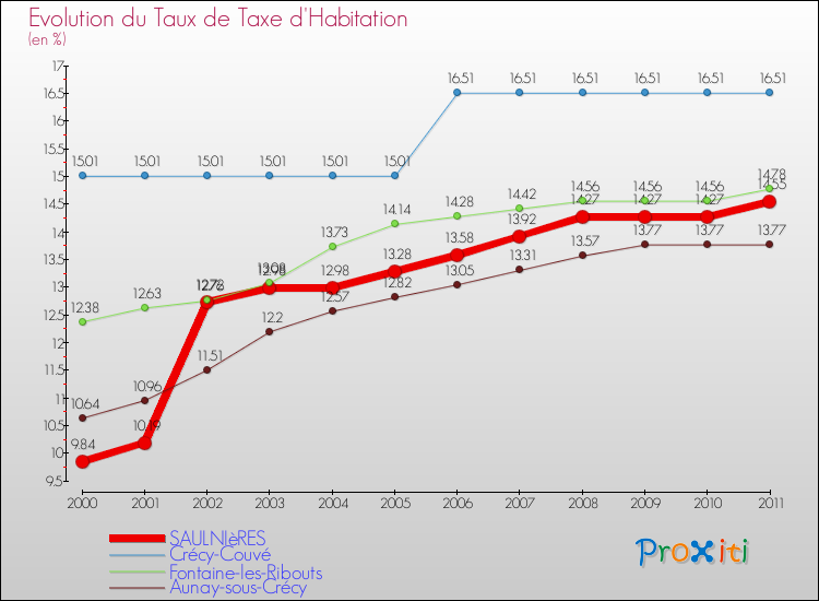 Evolution du taux de la taxe d'habitation pour SAULNIèRES et les communes proches Comparaison des taux de la taxe d'habitation pour SAULNIèRES et les communes voisines