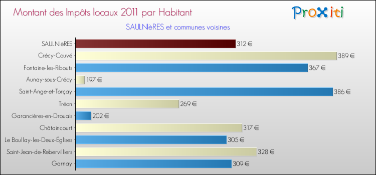 Montant des impôts locaux par Habitant pour SAULNIèRES et les communes proches Comparaison des impôts locaux par habitant pour SAULNIèRES et les communes voisines