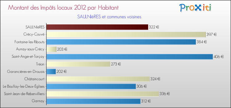 Montant des impôts locaux par Habitant pour SAULNIèRES et les communes proches Comparaison des impôts locaux par habitant pour SAULNIèRES et les communes voisines