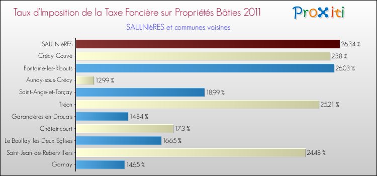 Taux d'imposition de la taxe foncière sur le bati 2011 pour SAULNIèRES et les communes proches Comparaison des taux d'imposition de la taxe foncière sur le bati 2011 pour SAULNIèRES et les communes voisines