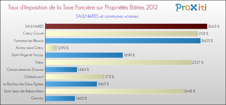 Taux d'imposition de la taxe foncière sur le bati 2012 pour SAULNIèRES et les communes proches Comparaison des taux d'imposition de la taxe foncière sur le bati 2012 pour SAULNIèRES et les communes voisines