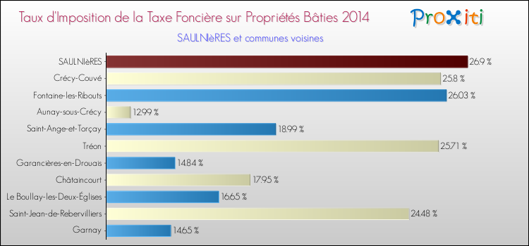 Taux d'imposition de la taxe foncière sur le bati 2014 pour SAULNIèRES et les communes proches Comparaison des taux d'imposition de la taxe foncière sur le bati 2014 pour SAULNIèRES et les communes voisines