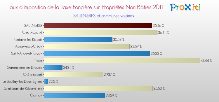 Taux d'imposition de la taxe foncière sur les immeubles et terrains non batis 2011 pour SAULNIèRES et les communes proches Comparaison des taux d'imposition de la taxe foncière sur les immeubles et terrains non batis 2011 pour SAULNIèRES et les communes voisines