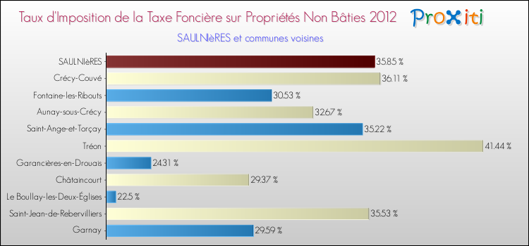 Taux d'imposition de la taxe foncière sur les immeubles et terrains non batis 2012 pour SAULNIèRES et les communes proches Comparaison des taux d'imposition de la taxe foncière sur les immeubles et terrains non batis 2012 pour SAULNIèRES et les communes voisines