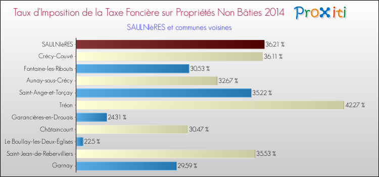 Taux d'imposition de la taxe foncière sur les immeubles et terrains non batis 2014 pour SAULNIèRES et les communes proches Comparaison des taux d'imposition de la taxe foncière sur les immeubles et terrains non batis 2014 pour SAULNIèRES et les communes voisines