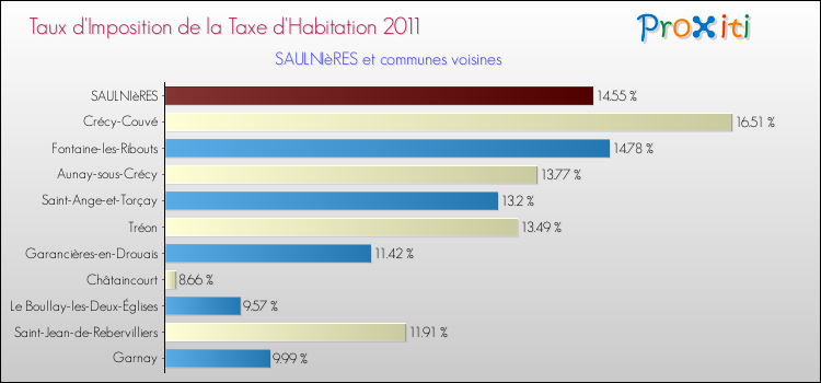 Taux d'imposition de la taxe d'habitation 2011 pour SAULNIèRES et les communes proches Comparaison des taux d'imposition de la taxe d'habitation 2011 pour SAULNIèRES et les communes voisines