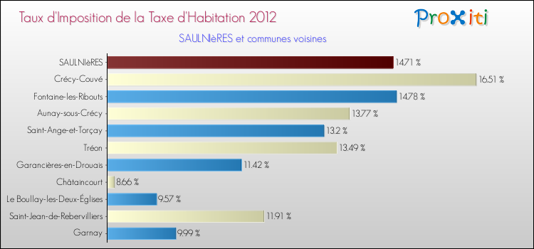 Taux d'imposition de la taxe d'habitation 2012 pour SAULNIèRES et les communes proches Comparaison des taux d'imposition de la taxe d'habitation 2012 pour SAULNIèRES et les communes voisines