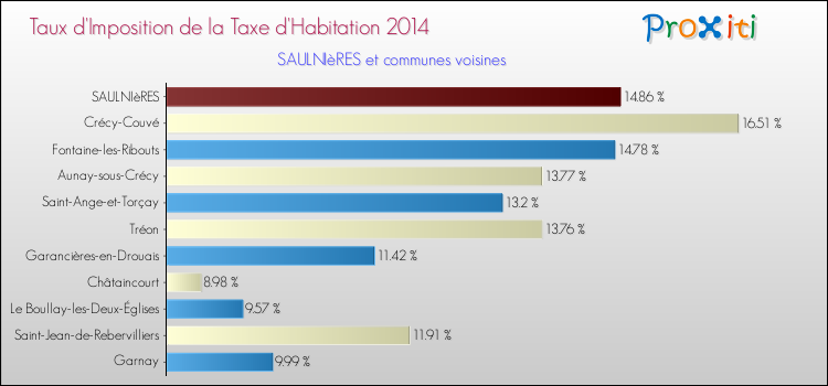 Taux d'imposition de la taxe d'habitation 2014 pour SAULNIèRES et les communes proches Comparaison des taux d'imposition de la taxe d'habitation 2014 pour SAULNIèRES et les communes voisines