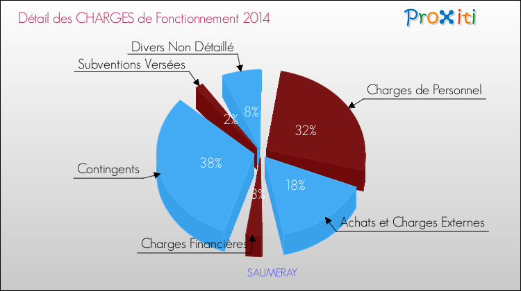 Décomposition des Charges de Fonctionnement 2014 de la commune de SAUMERAY Charges de Fonctionnement 2014 pour la commune de SAUMERAY