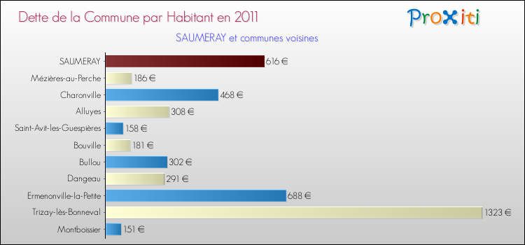 Dette par habitant de la commune en 2011 pour SAUMERAY et les communes proches Comparaison de la dette par habitant de la commune en 2011 pour SAUMERAY et les communes voisines