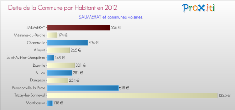 Dette par habitant de la commune en 2012 pour SAUMERAY et les communes proches Comparaison de la dette par habitant de la commune en 2012 pour SAUMERAY et les communes voisines