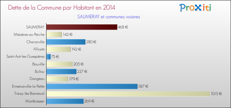 Dette par habitant de la commune en 2014 pour SAUMERAY et les communes proches Comparaison de la dette par habitant de la commune en 2014 pour SAUMERAY et les communes voisines