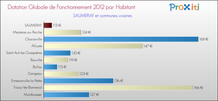 Montant des dotations globales de fonctionnement DGF par Habitant pour SAUMERAY et les communes proches Comparaison des des dotations globales de fonctionnement DGF par habitant pour SAUMERAY et les communes voisines
