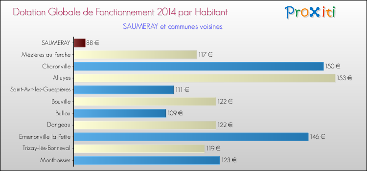 Montant des dotations globales de fonctionnement DGF par Habitant pour SAUMERAY et les communes proches en 2014. Comparaison des des dotations globales de fonctionnement DGF par habitant pour SAUMERAY et les communes voisines en 2014.