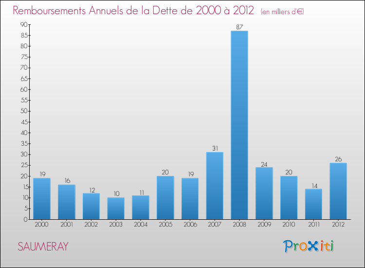 Evolution de l'annuité de la dette pour la commune de SAUMERAY de 2000 à 2012 Annuités de la dette pour SAUMERAY de 2000 à 2012
