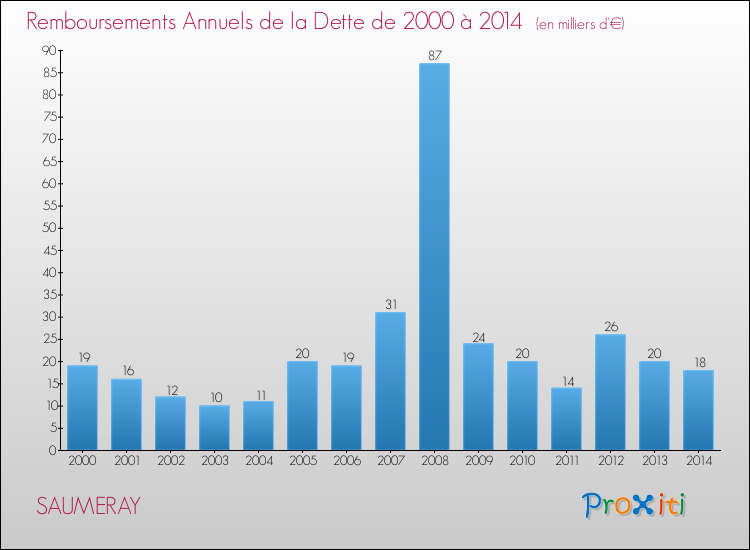 Evolution de l'annuité de la dette pour la commune de SAUMERAY de 2000 à 2014 Annuités de la dette pour SAUMERAY de 2000 à 2014