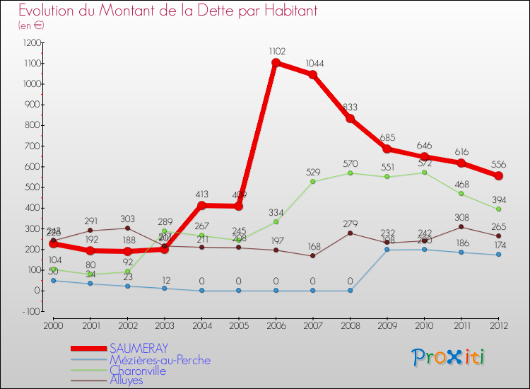Evolution de la dette par habitant pour la commune de SAUMERAY et les communes proches de 2000 à 2012 Comparaison de la dette par habitant pour SAUMERAY et les communes voisines de 2000 à 2012
