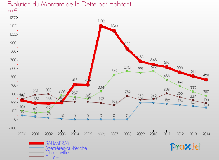 Evolution de la dette par habitant pour la commune de SAUMERAY et les communes proches de 2000 à 2014 Comparaison de la dette par habitant pour SAUMERAY et les communes voisines de 2000 à 2014
