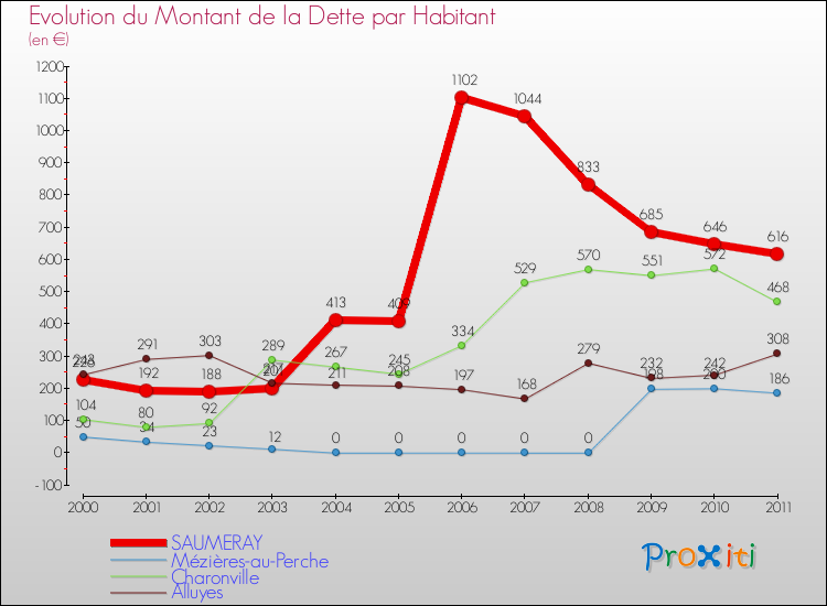 Evolution de la dette par habitant pour la commune de SAUMERAY et les communes proches Comparaison de la dette par habitant pour SAUMERAY et les communes voisines