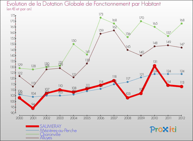 Evolution et montant de la dotation globale de fonctionnement par Habitant pour SAUMERAY et les communes proches Comparaison des dotations globales de fonctionnement par habitant pour SAUMERAY et les communes voisines