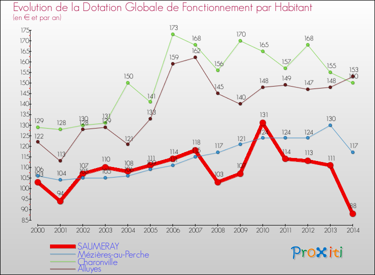 Evolution et montant de la dotation globale de fonctionnement par Habitant pour SAUMERAY et les communes proches de 2000 à 2014. Comparaison des dotations globales de fonctionnement par habitant pour SAUMERAY et les communes voisines de 2000 à 2014.