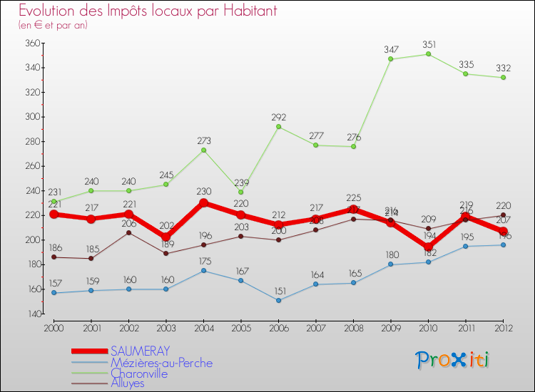 Evolution et montant des impôts locaux par Habitant pour SAUMERAY et les communes proches Comparaison des impôts locaux par habitant pour SAUMERAY et les communes voisines