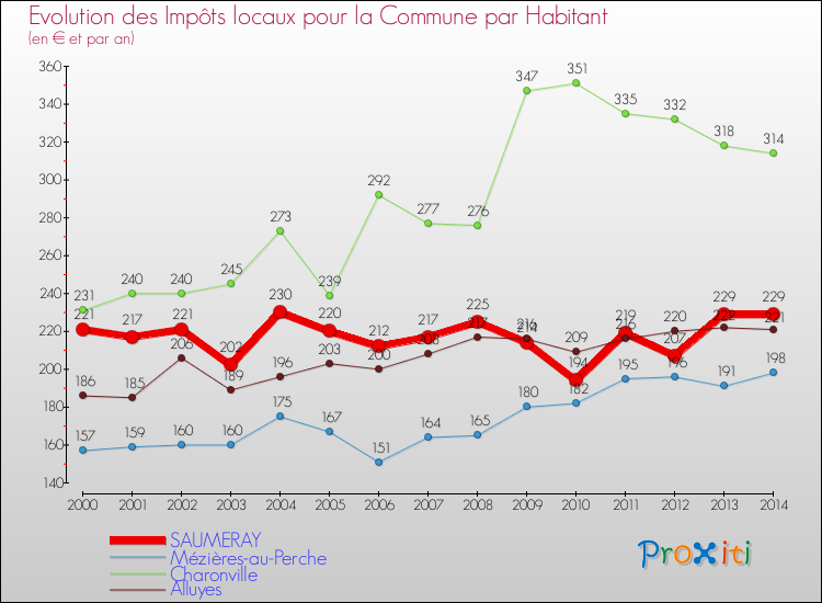 Evolution et montant des impôts locaux par Habitant pour SAUMERAY et les communes proches de 2000 à 2014 Comparaison des impôts locaux par habitant pour SAUMERAY et les communes voisines de 2000 à 2014