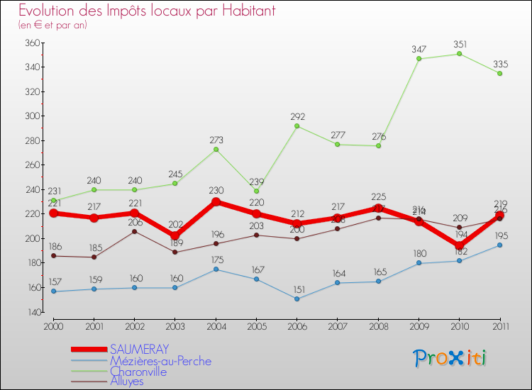 Evolution et montant des impôts locaux par Habitant pour SAUMERAY et les communes proches Comparaison des impôts locaux par habitant pour SAUMERAY et les communes voisines