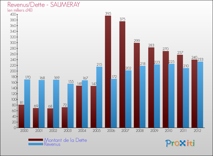 Evolution comparée de la dette et des revenus pour la commune de SAUMERAY de 2000 à 2012 Comparaison de la dette et des revenus pour SAUMERAY de 2000 à 2012