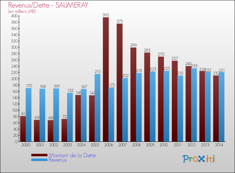 Evolution comparée de la dette et des revenus pour la commune de SAUMERAY de 2000 à 2014 Comparaison de la dette et des revenus pour SAUMERAY de 2000 à 2014