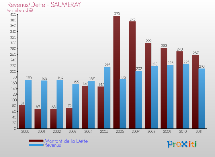 Evolution comparée de la dette et des revenus pour la commune de SAUMERAY de 2000 à 2011 Comparaison de la dette et des revenus pour SAUMERAY de 2000 à 2011