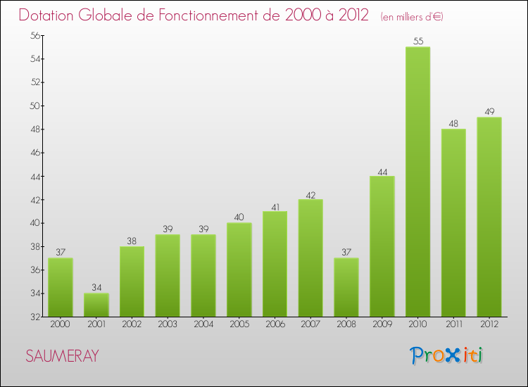 Evolution du montant de la Dotation Globale de Fonctionnement pour la commune de SAUMERAY de 2000 à 2012 Evolution du montant de la Dotation Globale de Fonctionnement pour SAUMERAY de 2000 à 2012