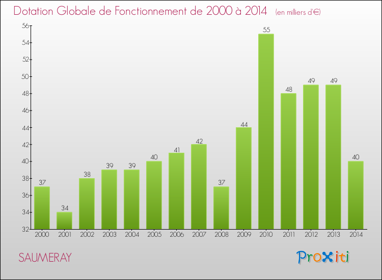 Evolution du montant de la Dotation Globale de Fonctionnement pour la commune de SAUMERAY de 2000 à 2014 Evolution du montant de la Dotation Globale de Fonctionnement pour SAUMERAY de 2000 à 2014