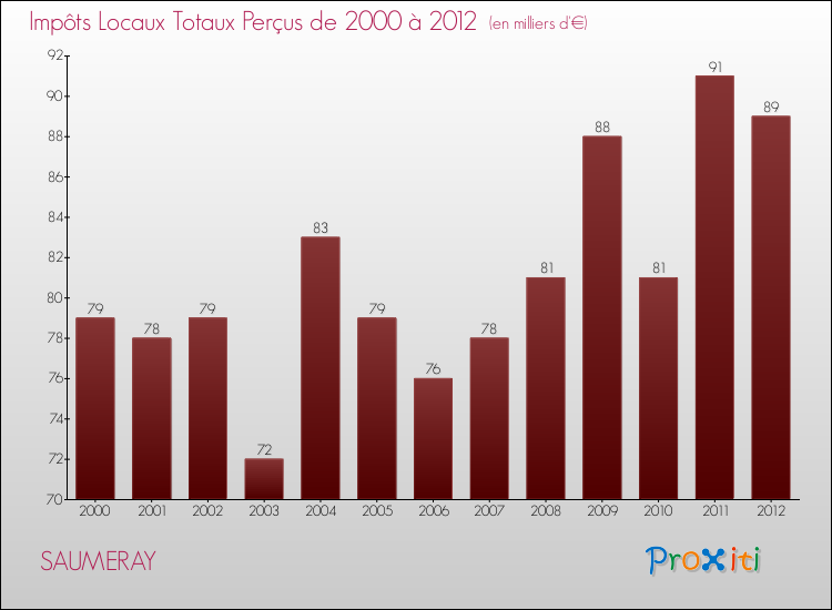 Evolution des Impôts Locaux pour la commune de SAUMERAY de 2000 à 2012 Evolution des Impôts Locaux pour SAUMERAY de 2000 à 2012
