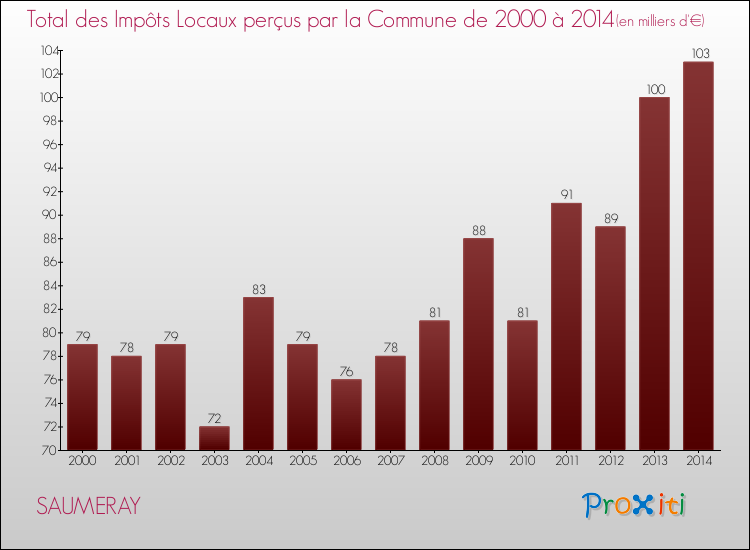 Evolution des Impôts Locaux pour la commune de SAUMERAY de 2000 à 2014 Evolution des Impôts Locaux pour SAUMERAY de 2000 à 2014