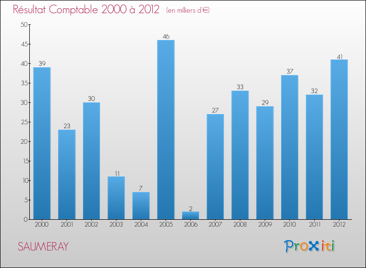 Evolution du résultat comptable pour la commune de SAUMERAY de 2000 à 2012 Evolution du résultat comptable pour SAUMERAY de 2000 à 2012