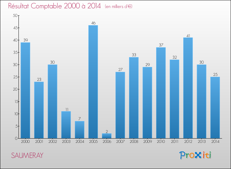 Evolution du résultat comptable pour la commune de SAUMERAY de 2000 à 2014 Evolution du résultat comptable pour SAUMERAY de 2000 à 2014