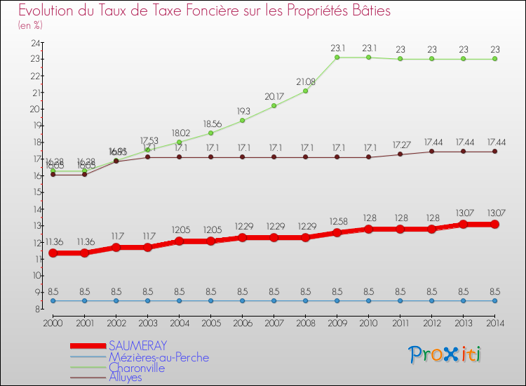 Evolution du taux de la taxe foncière sur le bati pour SAUMERAY et les communes proches de 2000 à 2014 Comparaison des taux de taxe foncière sur le bati pour SAUMERAY et les communes voisines de 2000 à 2014