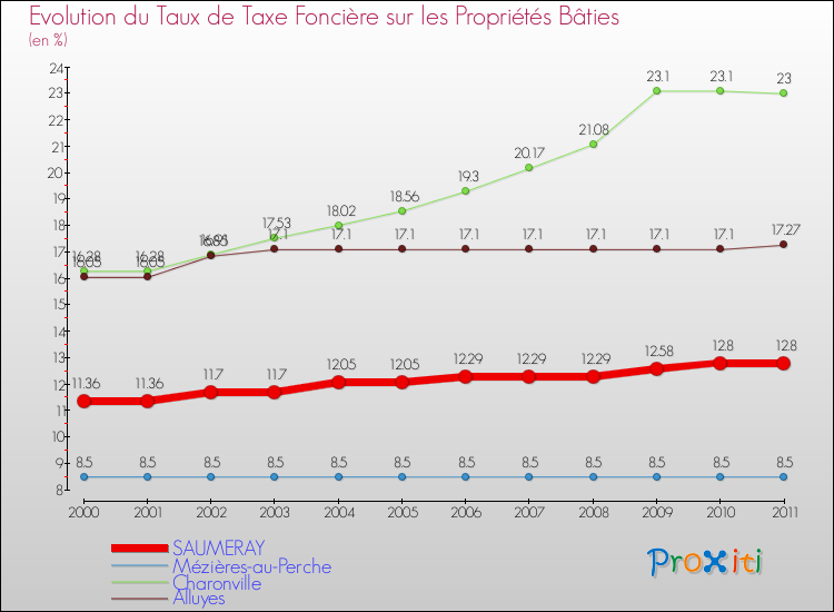 Evolution du taux de la taxe foncière sur le bati pour SAUMERAY et les communes proches Comparaison des taux de taxe foncière sur le bati pour SAUMERAY et les communes voisines
