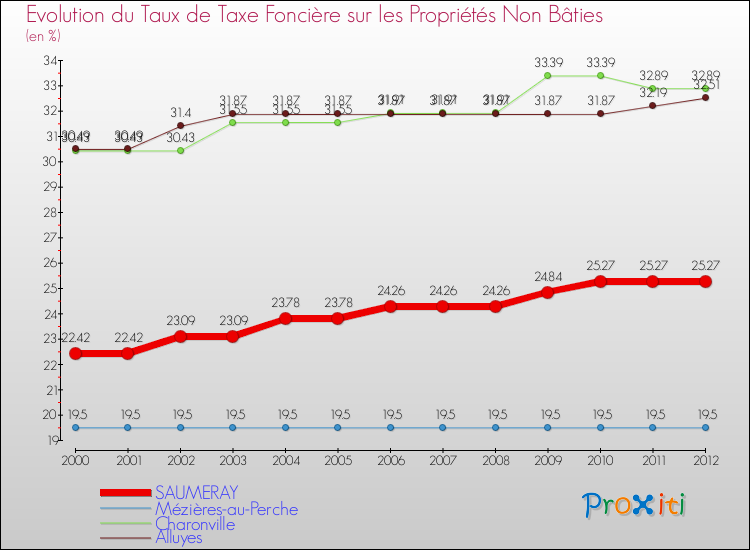Evolution du taux de la taxe foncière sur les immeubles et terrains non batis pour SAUMERAY et les communes proches de 2000 à 2012 Comparaison des taux de la taxe foncière sur les immeubles et terrains non batis pour SAUMERAY et les communes voisines de 2000 à 2012