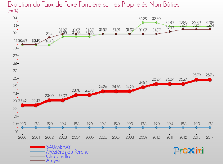 Evolution du taux de la taxe foncière sur les immeubles et terrains non batis pour SAUMERAY et les communes proches de 2000 à 2014 Comparaison des taux de la taxe foncière sur les immeubles et terrains non batis pour SAUMERAY et les communes voisines de 2000 à 2014