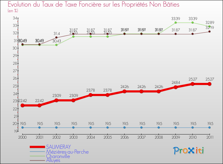 Evolution du taux de la taxe foncière sur les immeubles et terrains non batis pour SAUMERAY et les communes proches Comparaison des taux de la taxe foncière sur les immeubles et terrains non batis pour SAUMERAY et les communes voisines