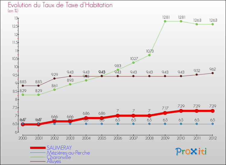 Evolution du taux de la taxe d'habitation pour SAUMERAY et les communes proches Comparaison des taux de la taxe d'habitation pour SAUMERAY et les communes voisines