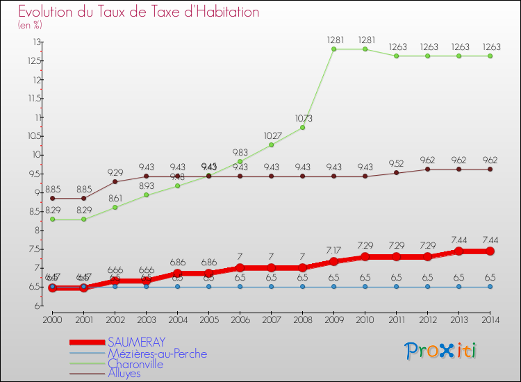 Evolution du taux de la taxe d'habitation pour SAUMERAY et les communes proches de 2000 à 2014 Comparaison des taux de la taxe d'habitation pour SAUMERAY et les communes voisines de 2000 à 2014