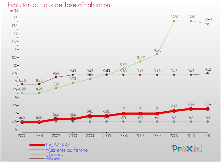 Evolution du taux de la taxe d'habitation pour SAUMERAY et les communes proches Comparaison des taux de la taxe d'habitation pour SAUMERAY et les communes voisines