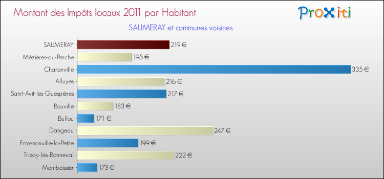 Montant des impôts locaux par Habitant pour SAUMERAY et les communes proches Comparaison des impôts locaux par habitant pour SAUMERAY et les communes voisines