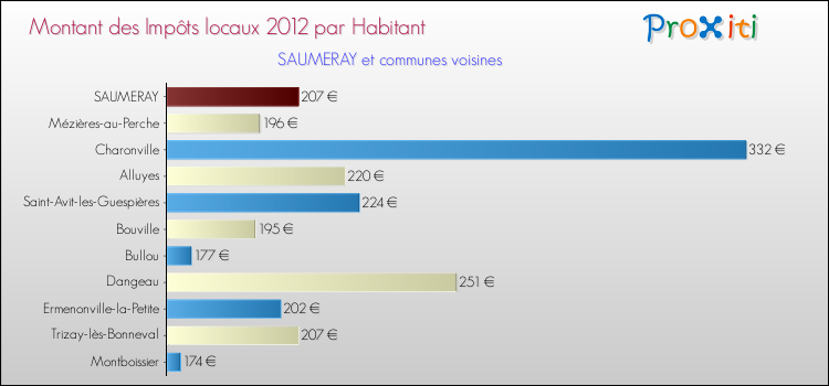 Montant des impôts locaux par Habitant pour SAUMERAY et les communes proches Comparaison des impôts locaux par habitant pour SAUMERAY et les communes voisines